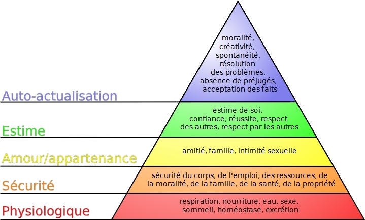 Pyramide des besoins de Maslow (source : Wikipédia).